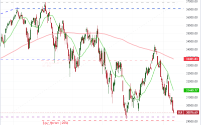 Would a Louder Recession Signal Push the Dow Over the Ledge, Reverse the Dollar?