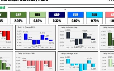 The JPY is the strongest and the USD is the weakest at the US session begins.