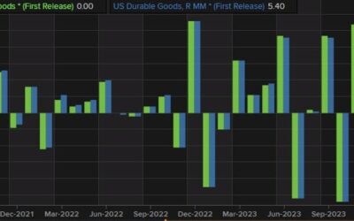 US durable goods for December 0.0% versus 1.1% estimate