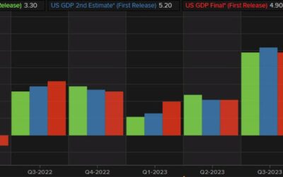 US Q4 advance GDP +3.3% vs +2.0% expected