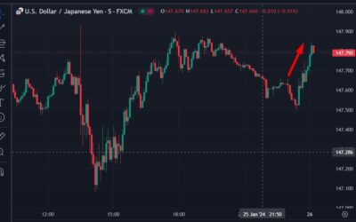 USD/JPY above 147.80 after Tokyo inflation drops sharply in January