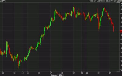 USD/JPY breaks yesterday’s low as the dollar selling continues