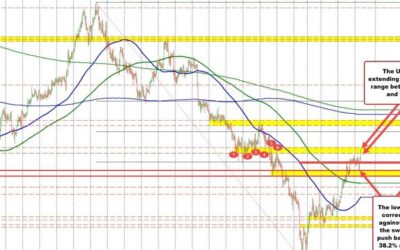 USDCHF runs to new high and in the process looks to test the high of a swing area