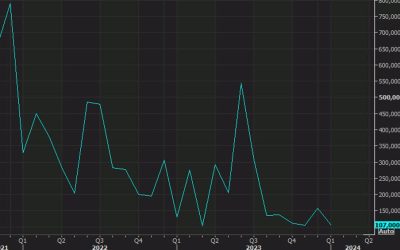 ADP February employment +140K vs +150K expected