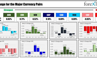 As the NA session begins the AUD is the strongest and the JPY is the weakest