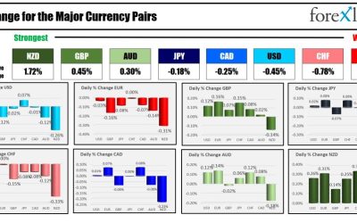 As the NA session begins, the NZD is the strongest and the EUR is the weakest