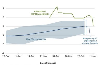 Atlanta Fed GDPNow growth estimate rises to 2.5% from 2.1% last