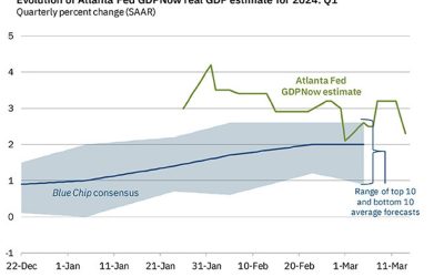 Atlanta Fed Q1 GDPNow +2.3% vs +2.5% prior