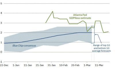 Atlanta Fed US Q1 GDPNow 2.1% vs 2.3% prior