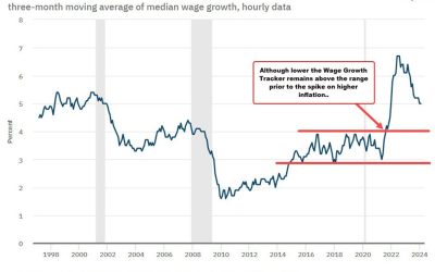 Atlanta wage growth tracker for February remains at 5%