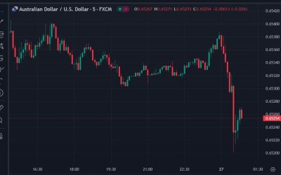 AUD a few points lower after monthly (February) CPI data