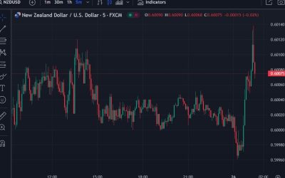 AUD and NZD pop again right around PBoC fixing time