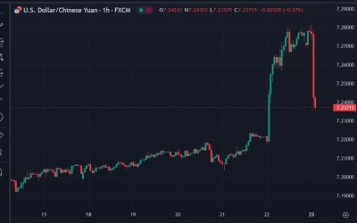 AUD getting another boost from the China intervention to support CNY