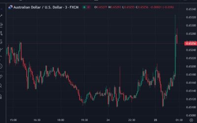 AUD spikes on firm CNY setting