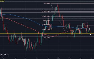 AUD/USD eases to three-week low, eyes on support just below 0.6500