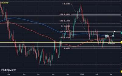 AUD/USD holds out hope for a technical break higher this week