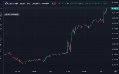 AUD/USD popped on the big beat for Australian February employment data