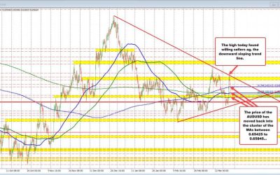 AUDUSD is erasing gains from better employment data and moves back into cluster of MAs