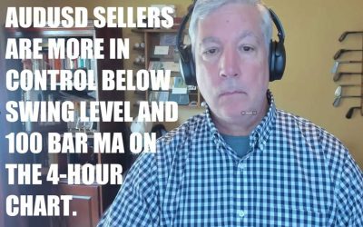 AUDUSD sellers are more in control below swing level and 100 bar MA on 4-hour chart.