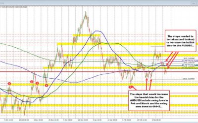 AUDUSD traders stall the rise today against a key MA and keep the sellers in control