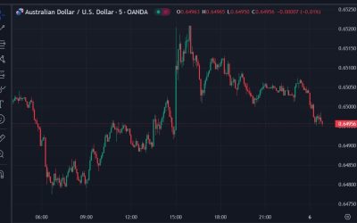 Australian dollar shows little response to the GDP data