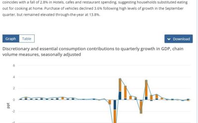 Australian Q4 2023 GDP +0.2% q/q (vs. expected +0.3%)