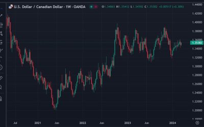 Bank of Canada will need to cut interest rates – USD/CAD to jump above 1.40