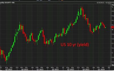 Barclays forecasts lower bond prices and higher yields for US Treasuries