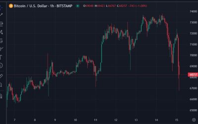 Bitcoin, and the wider crypto complex, has sunk further during Asia time.