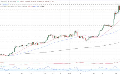 Bitcoin (BTC) Posts a New All-Time High Before Prices Turn Sharply Lower