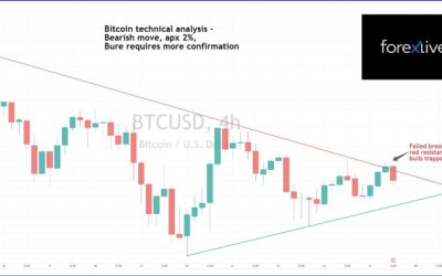 Bitcoin fails to sustain breakout, traders brace for potential support retest