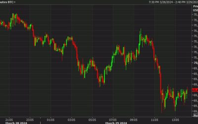 Bitcoin falls below $70,000 as selling picked up after Powell