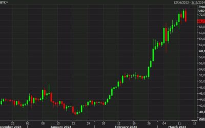 Bitcoin falls below $70,000, down 5% on the day