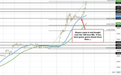 Bitcoin near session highs