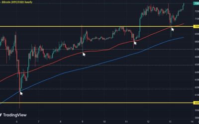 Bitcoin pulls through to hit $73,000 again after yesterday’s brief dip