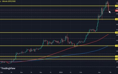 Bitcoin stumbles further, now down 6% on the day