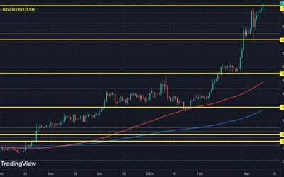 Bitcoin takes another look above $70,000 to start the week