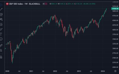 BoA raise their S&P 500 forecast for 2024 to 5,400, from 5,000 previously