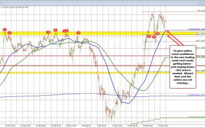 Breakout or Reversal? USDJPY tests 3-Year highs and triggers sellers