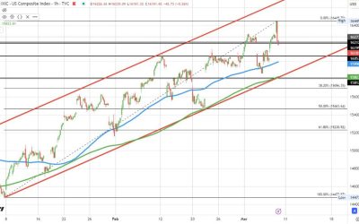 Broader US indices retrace gains and move into negative territory. NASDAQ down -0.50%