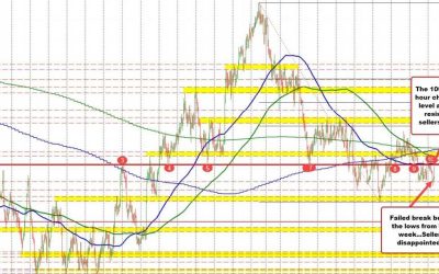 Buyers in the AUDUSD push the pair to swing level and MA resistance at 0.6524. Stay below.