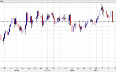 Cable sinks to a two-week low following the BOE decision