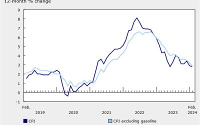 Canada February CPI 2.8% y/y vs 3.1% expected