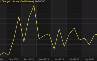 Canada February employment change 40.7K versus 20.0K estimate