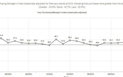 Canada February Ivey PMI index (SA) 53.9 versus 56.5 last month