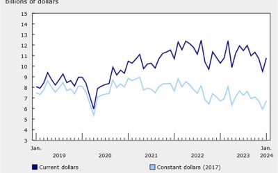 Canada January building permits +13.5% vs +5.5% expected