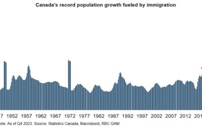 Canada just posted its fastest two-month immigration in history. What happens next?