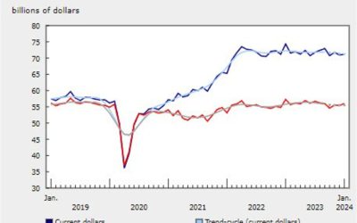 Canada manufacturing sales for January 0.2% versus 0.4% estimate