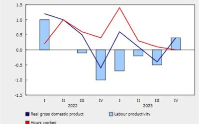 Canada Q4 labor productivity rate 0.4% versus -0.5% (revised) last quarter