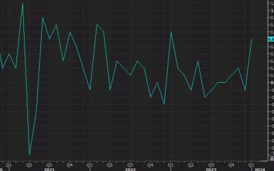 Canadian dollar climbs after stronger January and February GDP